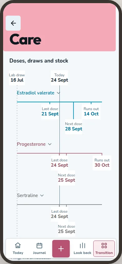 Care shows medication lanes with lab draw, last dose, next dose and stock dates.
